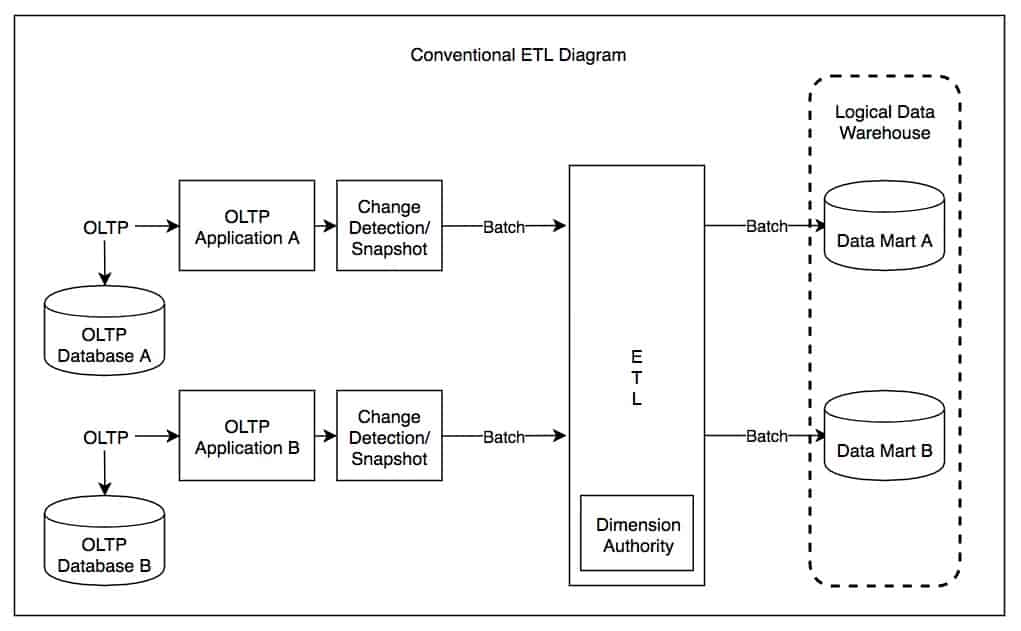 Hadoop Conventional ETL Diagram