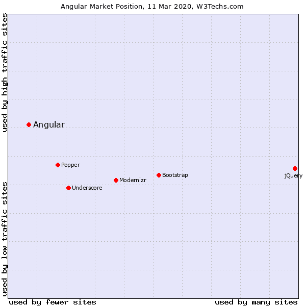 Angular Market Position by W3Techs.com