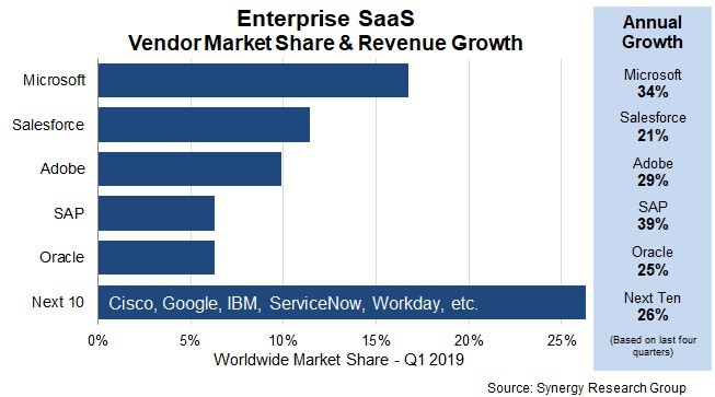 Enterprise SaaS Vendor Market Share & Revenue Growth Report