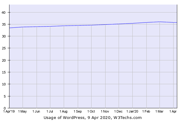 Percentage of Websites Using WordPress CMS all over the world