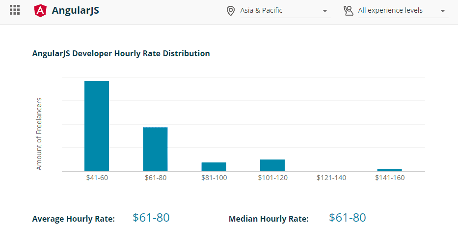AngularJS Developer Asia Pacific Hourly Rate 2020 Arc