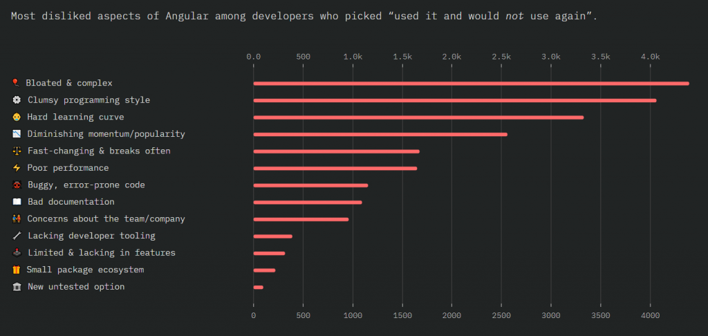 Disliked Aspects of Angular among developers