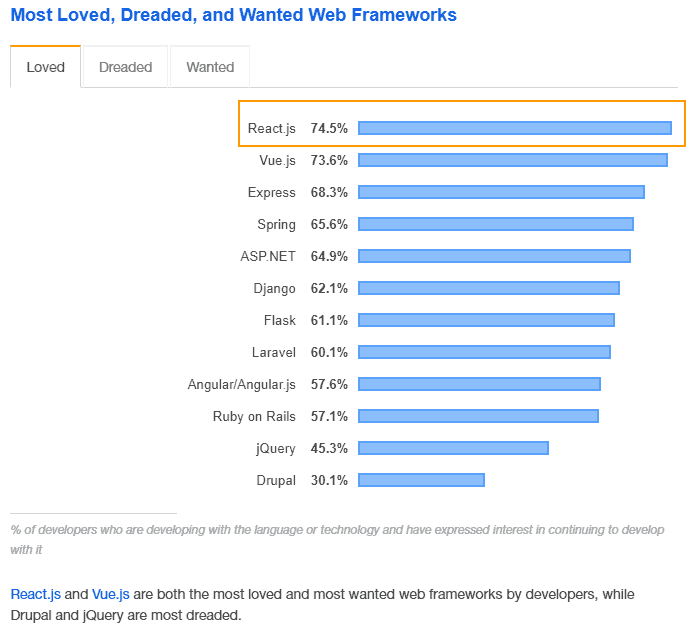 Reactjs Most Loved Web Framework Stack Overflow Developer Survey 2019