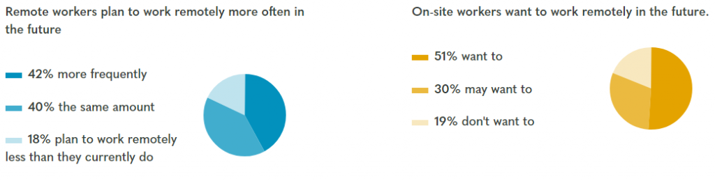 Remote Work Prospects For Future