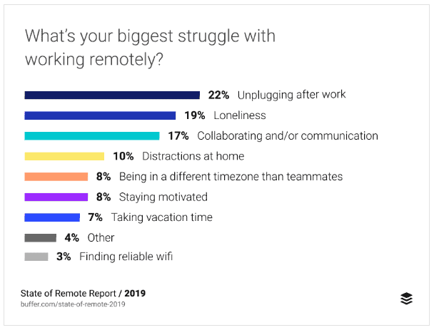 Struggle with Working Remotely