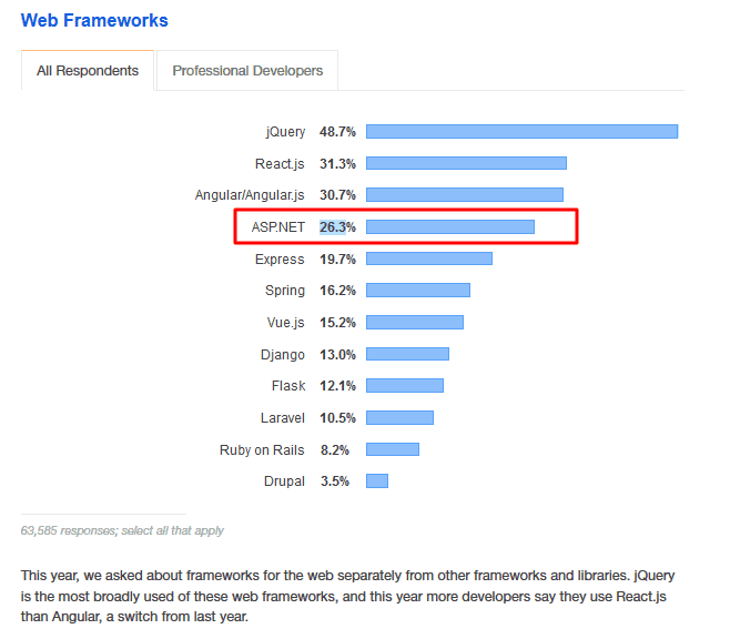 ASP.NET Web Framework Usage Stack OverFlow Dev Survey 2019