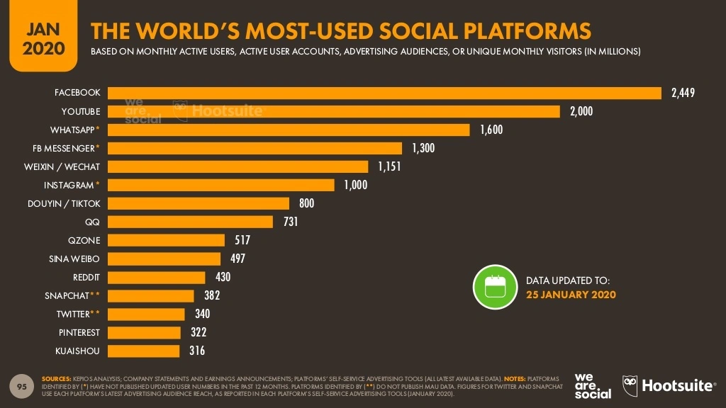 Most Used Social Platforms and TikTok Ranking