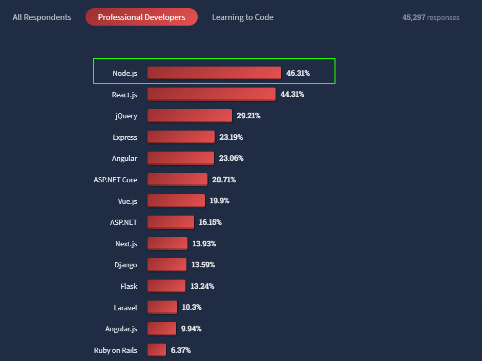 As per the Stack Overflow Developer Survey 2022, Node.js has been the most used technology in the category of Web frameworks and technologies