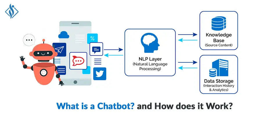 What is a Chatbot? and How does it Work?