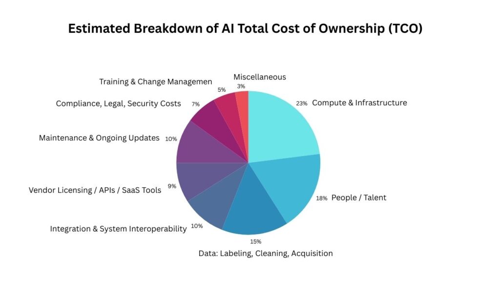 Estimated Breakdown of AI Total Cost of Ownership (TCO)