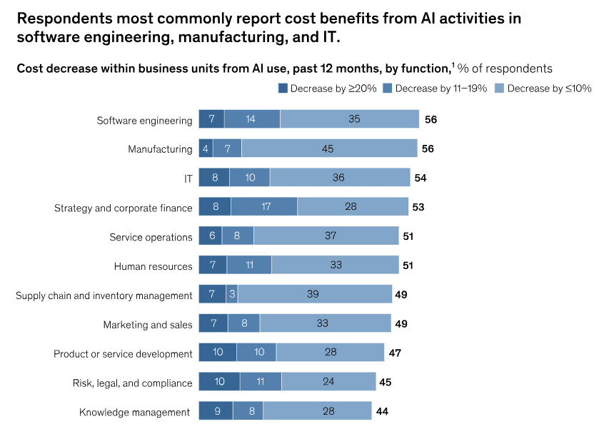 Cost Benefits from AI Activities in Different Industries